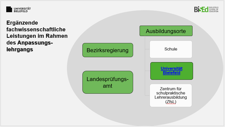 Aufbau des Anpassungslehrgangs am Ausbildungsort Universität Bielefeld. 