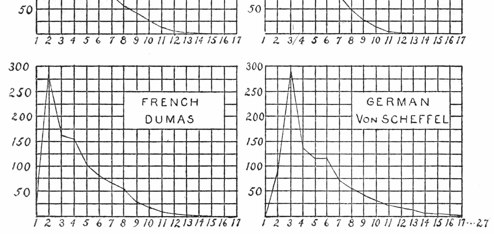 Diagramm aus einer linguistischen Studie