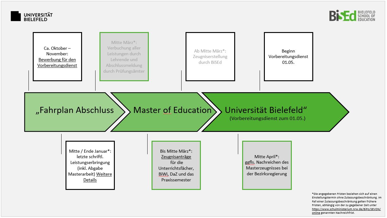 Zeitlicher Ablauf des Abschluss des M. Ed. mit dem Start des Vorbereitungsdiensts zum 1.5.