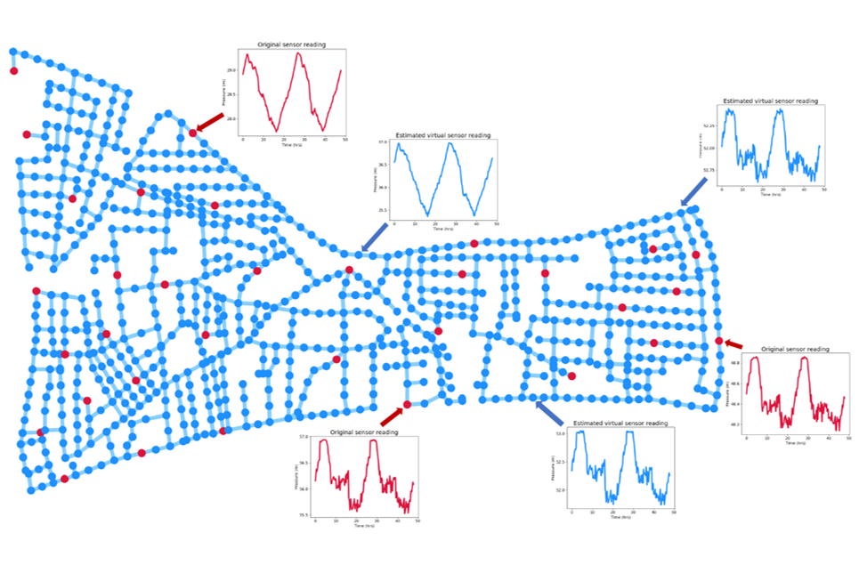 Exemplarisches Netz zur Trinkwasserversorgung mit limitierter Sensorik an nur wenigen Knoten. Durch KI-Verfahren ist es möglich, an allen Knoten virtuelle Sensoren bereitzustellen und so Herausforderungen wie die Detektion von Lecks oder anderen Störfällen im System zu adressieren.