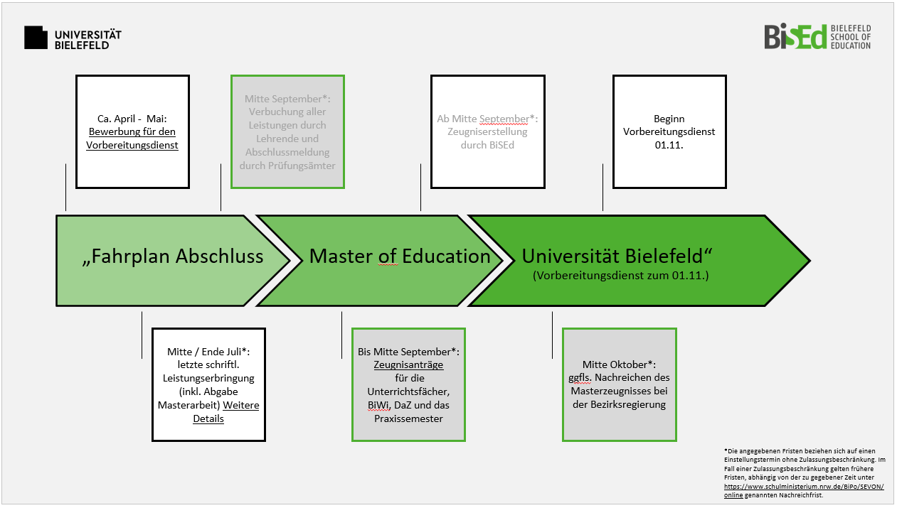 Zeitlicher Ablauf des Abschluss des M. Ed. mit dem Start des Vorbereitungsdiensts zum 1.11.