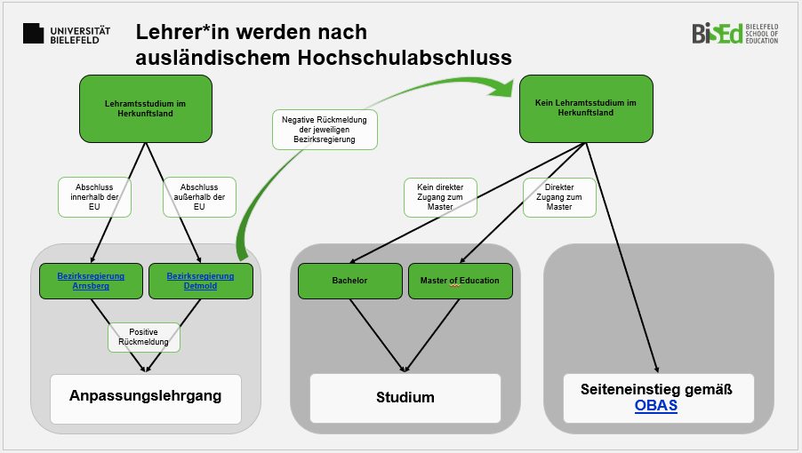 Möglichkeiten mit einem ausländischen Hochschulabschluss Lehrer*in zu werden.